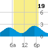 Tide chart for Mobjack Bay, Virginia on 2022/09/19