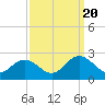 Tide chart for Mobjack Bay, Virginia on 2022/09/20