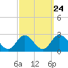 Tide chart for Mobjack Bay, Virginia on 2022/09/24