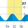 Tide chart for Mobjack Bay, Virginia on 2022/09/27