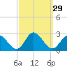 Tide chart for Mobjack Bay, Virginia on 2022/09/29
