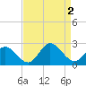 Tide chart for Mobjack Bay, Virginia on 2022/09/2
