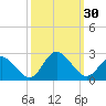 Tide chart for Mobjack Bay, Virginia on 2022/09/30