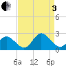 Tide chart for Mobjack Bay, Virginia on 2022/09/3