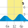 Tide chart for Mobjack Bay, Virginia on 2022/09/5