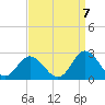 Tide chart for Mobjack Bay, Virginia on 2022/09/7