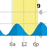 Tide chart for Mobjack Bay, Virginia on 2022/09/9