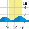 Tide chart for Mobjack Bay, Virginia on 2022/10/18