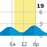 Tide chart for Mobjack Bay, Virginia on 2022/10/19