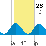Tide chart for Mobjack Bay, Virginia on 2022/10/23