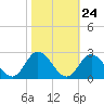 Tide chart for Mobjack Bay, Virginia on 2022/10/24