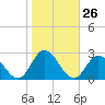 Tide chart for Mobjack Bay, Virginia on 2022/10/26