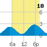 Tide chart for Mobjack Bay, Virginia on 2023/08/10