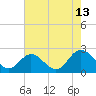 Tide chart for Mobjack Bay, Virginia on 2023/08/13