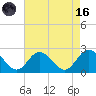 Tide chart for Mobjack Bay, Virginia on 2023/08/16