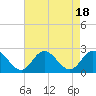 Tide chart for Mobjack Bay, Virginia on 2023/08/18
