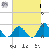 Tide chart for Mobjack Bay, Virginia on 2023/08/1