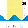 Tide chart for Mobjack Bay, Virginia on 2023/08/20