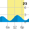 Tide chart for Mobjack Bay, Virginia on 2023/08/23
