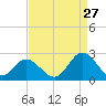 Tide chart for Mobjack Bay, Virginia on 2023/08/27