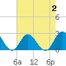Tide chart for Mobjack Bay, Virginia on 2023/08/2