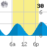 Tide chart for Mobjack Bay, Virginia on 2023/08/30