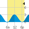 Tide chart for Mobjack Bay, Virginia on 2023/08/4