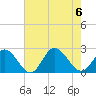 Tide chart for Mobjack Bay, Virginia on 2023/08/6