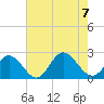 Tide chart for Mobjack Bay, Virginia on 2023/08/7