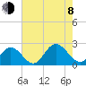 Tide chart for Mobjack Bay, Virginia on 2023/08/8