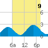 Tide chart for Mobjack Bay, Virginia on 2023/08/9