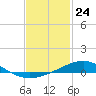 Tide chart for Bay Point, Blackwater River, Pensacola Bay, Florida on 2021/01/24