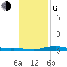 Tide chart for Bay Point, Blackwater River, Pensacola Bay, Florida on 2021/01/6
