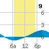 Tide chart for Bay Point, Blackwater River, Pensacola Bay, Florida on 2021/01/9