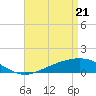 Tide chart for Bay Point, Blackwater River, Pensacola Bay, Florida on 2021/04/21