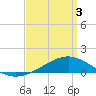 Tide chart for Bay Point, Blackwater River, Pensacola Bay, Florida on 2021/04/3