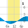 Tide chart for Bay Point, Blackwater River, florida on 2022/01/1