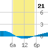 Tide chart for Bay Point, Blackwater River, florida on 2022/01/21