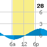 Tide chart for Bay Point, Blackwater River, florida on 2022/01/28
