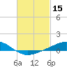 Tide chart for Bay Point, Blackwater River, Pensacola Bay, Florida on 2022/02/15