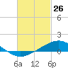 Tide chart for Bay Point, Blackwater River, Pensacola Bay, Florida on 2022/02/26