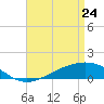 Tide chart for Bay Point, Blackwater River, Pensacola Bay, Florida on 2022/04/24