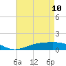Tide chart for Bay Point, Blackwater River, Pensacola Bay, Florida on 2022/05/10