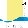 Tide chart for Bay Point, Blackwater River, Pensacola Bay, Florida on 2023/04/14