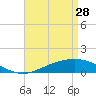 Tide chart for Bay Point, Blackwater River, Pensacola Bay, Florida on 2023/04/28