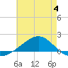 Tide chart for Bay Point, Blackwater River, Pensacola Bay, Florida on 2023/07/4