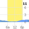 Tide chart for Puerto Rico, Mona Island, Puerto Rico on 2023/09/11