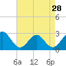 Tide chart for Money Point, Elizabeth River, Virginia on 2024/04/28
