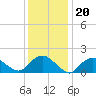 Tide chart for Montauk Harbor entrance, New York on 2022/01/20