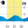 Tide chart for Montauk Point Light, Long Island Sound, New York on 2021/09/28
